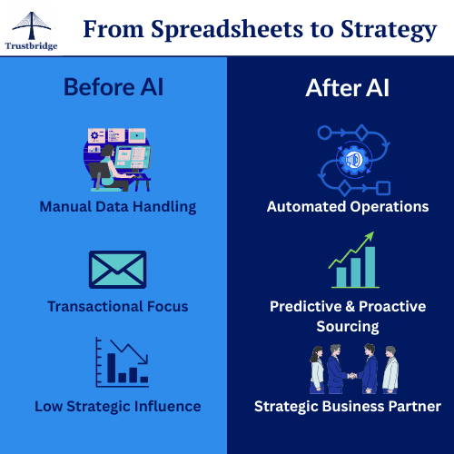 AI in Procurement Moving Beyond Spreadsheets