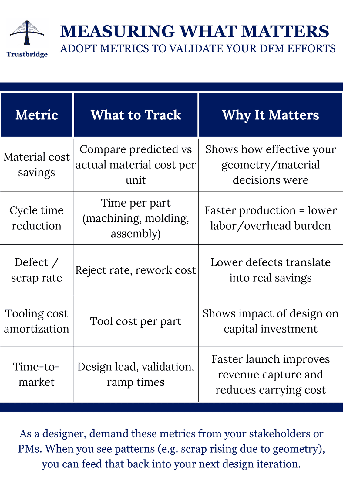 Adopt metrics to validate your DFM efforts