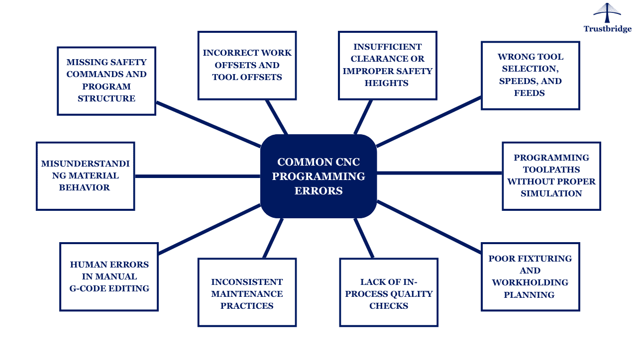 Common CNC Programming Errors