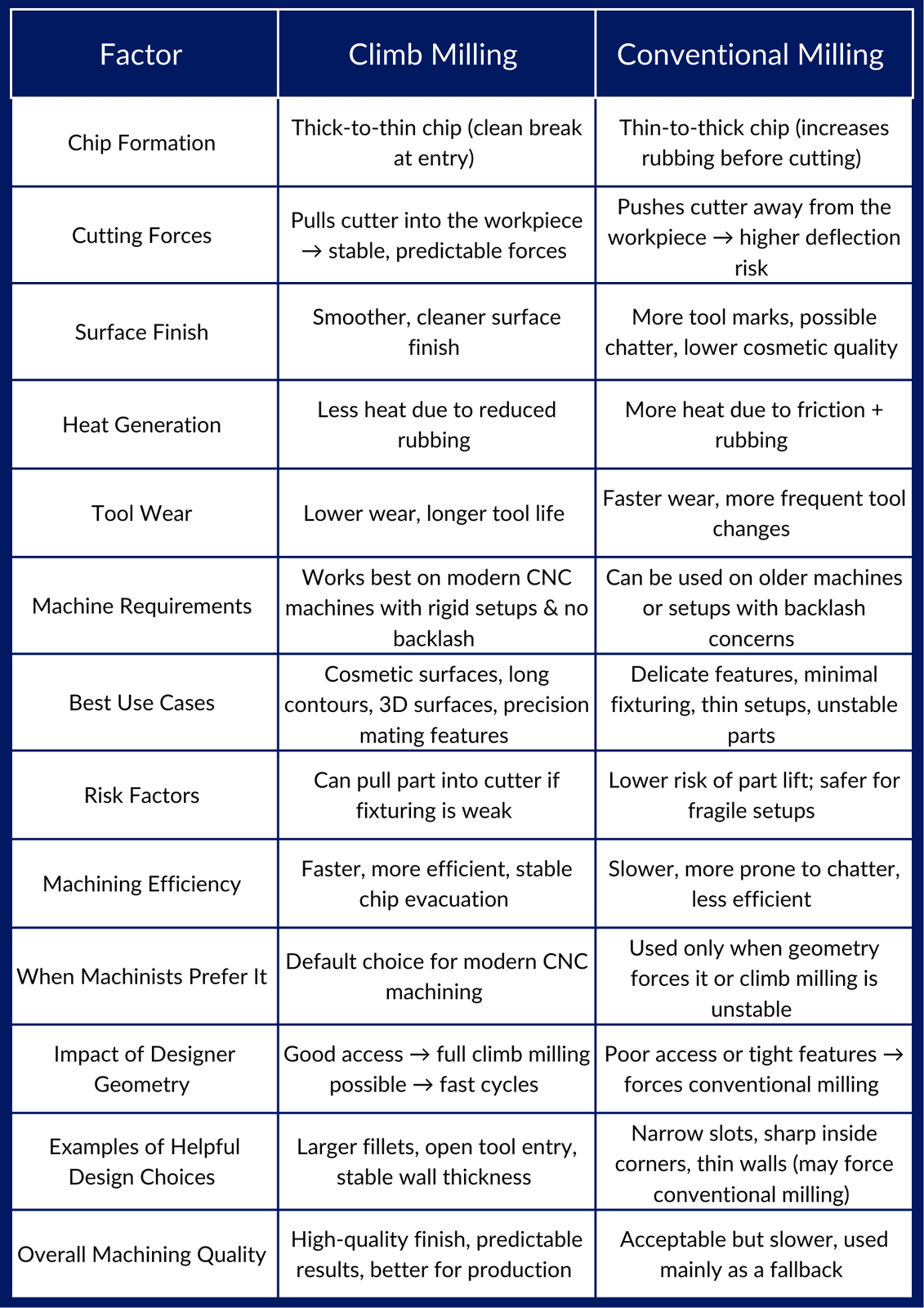 Conventional Milling The Backup Strategy Designers Should Remember