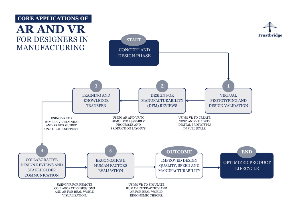 Core Applications of AR and VR for Designers in Manufacturing
