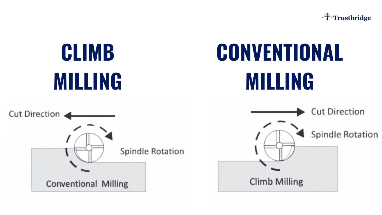 How Can Designers Use Climb Milling vs Conventional Milling to Reduce CNC Issues