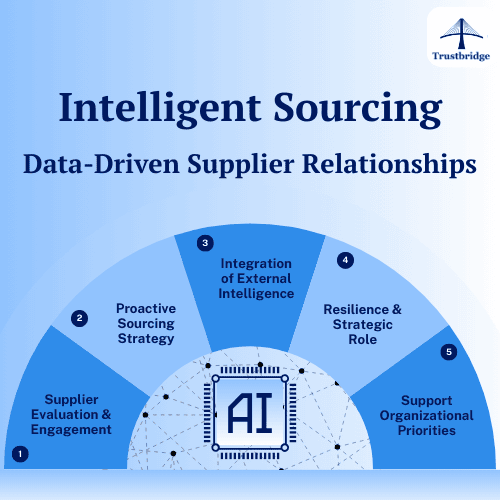 Intelligent Sourcing Data-Driven Supplier Relationships
