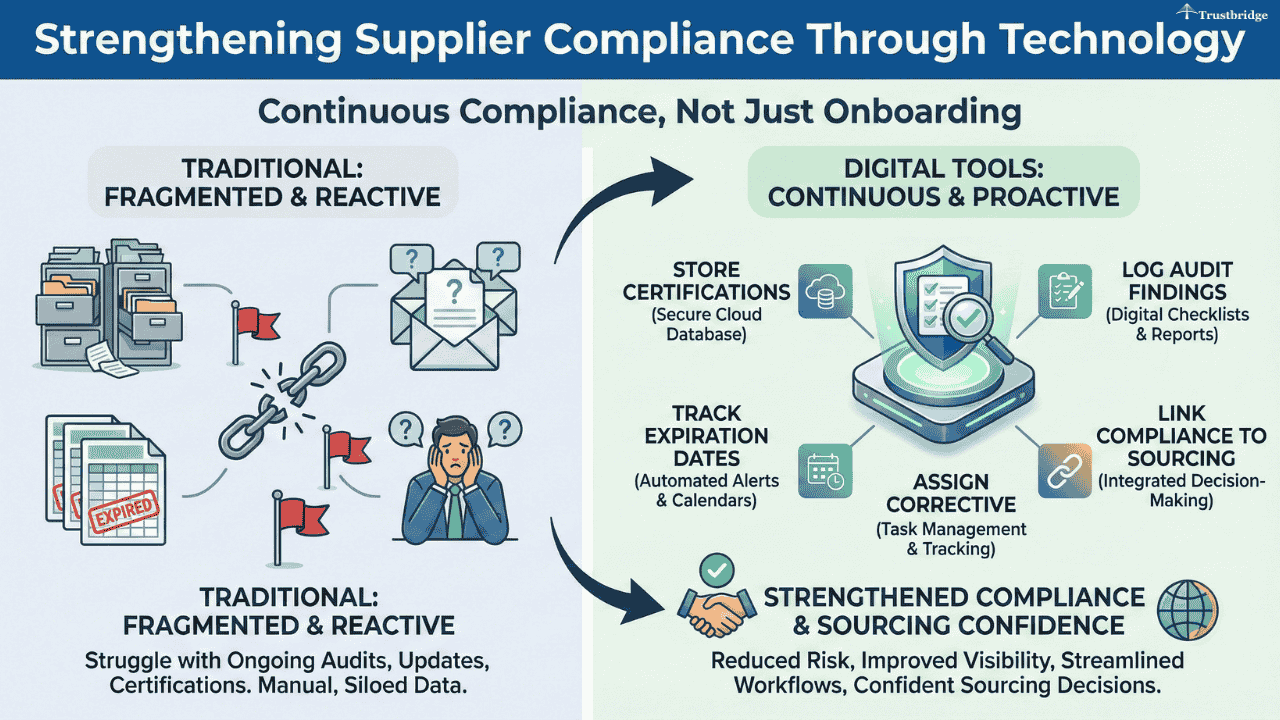 Strengthening Supplier Compliance Through Technology
