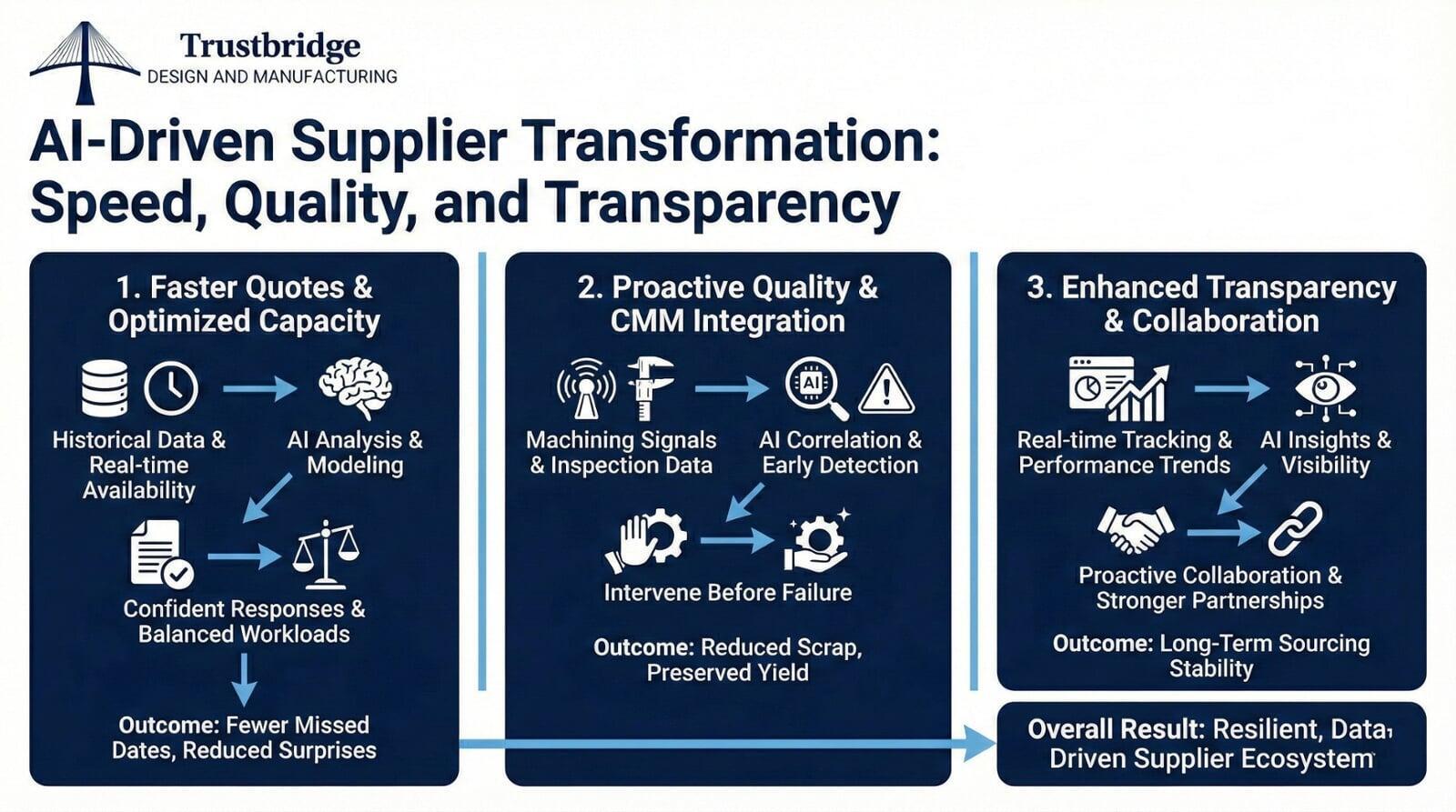 Small Batch Manufacturing as a Speed Advantage