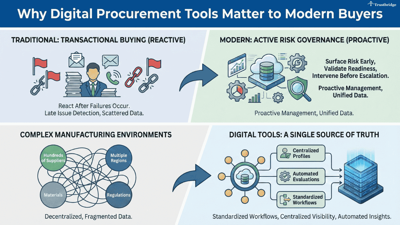 Why Digital Procurement Tools Matter to Modern Buyers